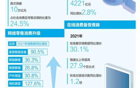 2021年全國(guó)網(wǎng)上零售額同比增長(zhǎng)14.1%！網(wǎng)絡(luò)零售市場(chǎng) 釋放消費(fèi)潛力