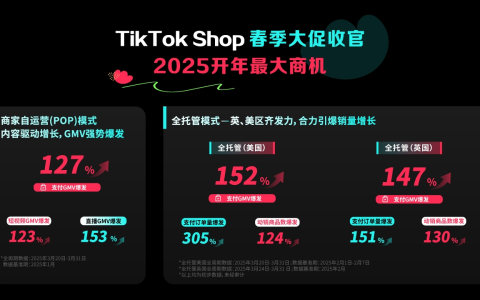 TikTok Shop 春促戰(zhàn)績(jī)速遞！單量爆發(fā)3倍，商品曝光超2億！